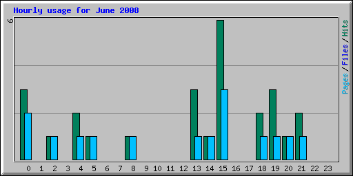 Hourly usage for June 2008