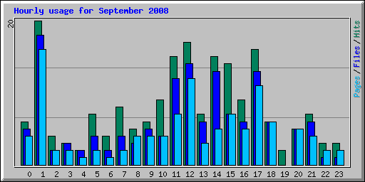 Hourly usage for September 2008