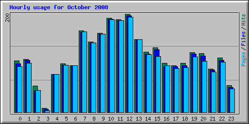 Hourly usage for October 2008