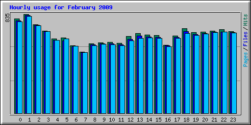 Hourly usage for February 2009