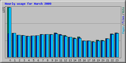 Hourly usage for March 2009
