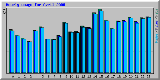 Hourly usage for April 2009