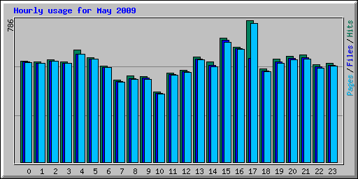 Hourly usage for May 2009