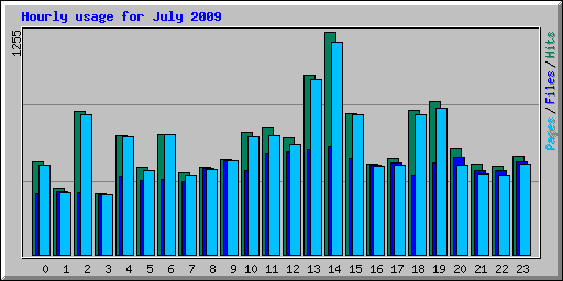 Hourly usage for July 2009