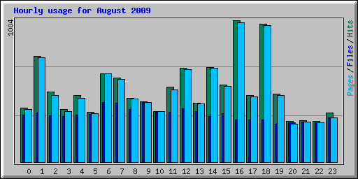 Hourly usage for August 2009