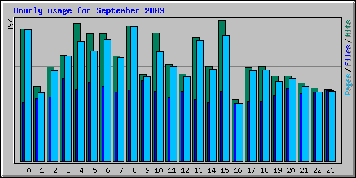 Hourly usage for September 2009