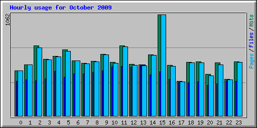 Hourly usage for October 2009