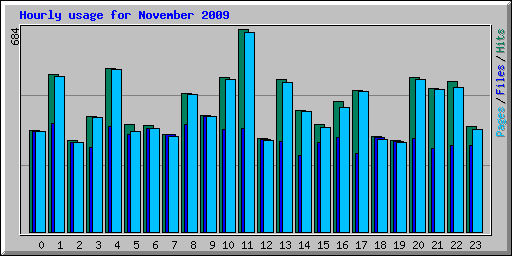 Hourly usage for November 2009