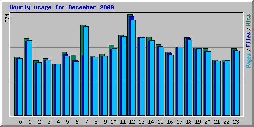 Hourly usage for December 2009