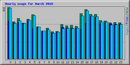 Hourly usage for March 2010