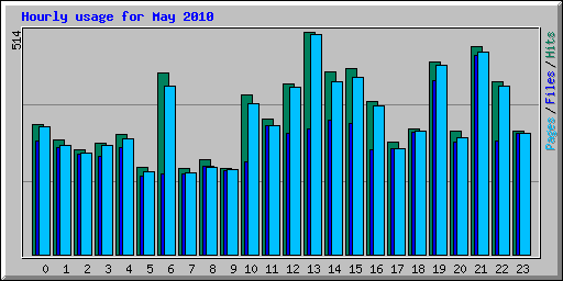 Hourly usage for May 2010