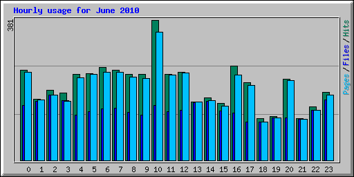 Hourly usage for June 2010