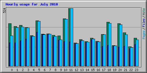Hourly usage for July 2010