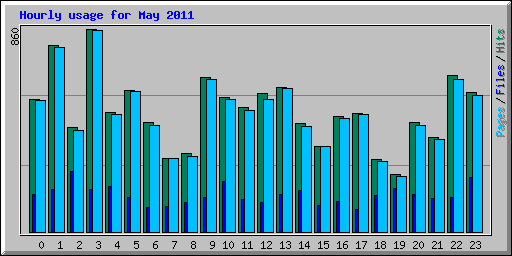 Hourly usage for May 2011