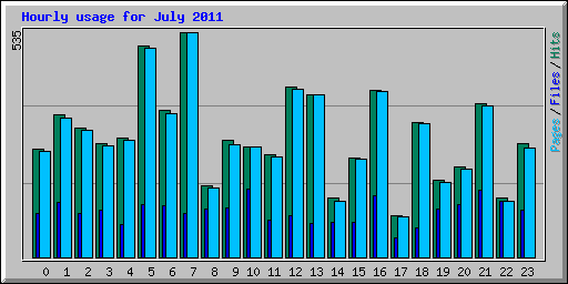 Hourly usage for July 2011