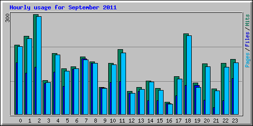 Hourly usage for September 2011