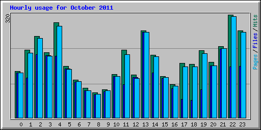 Hourly usage for October 2011