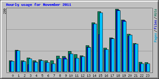 Hourly usage for November 2011