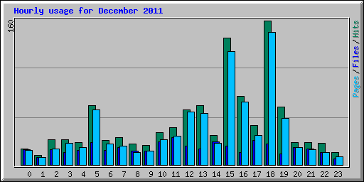 Hourly usage for December 2011