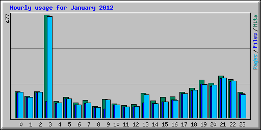 Hourly usage for January 2012