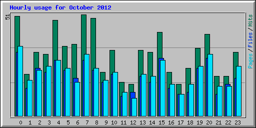 Hourly usage for October 2012