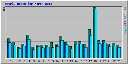 Hourly usage for March 2013