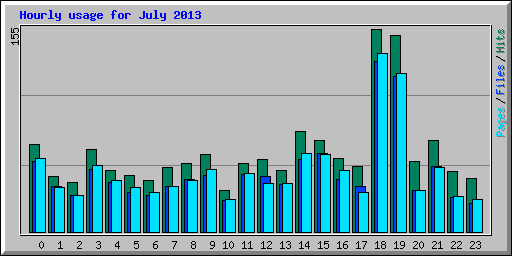 Hourly usage for July 2013