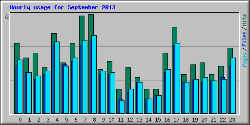 Hourly usage for September 2013