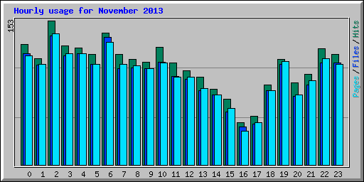 Hourly usage for November 2013