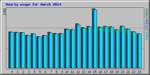 Hourly usage for March 2014