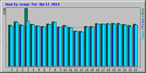 Hourly usage for April 2014