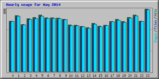 Hourly usage for May 2014