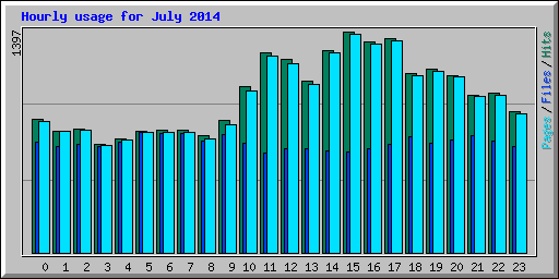 Hourly usage for July 2014
