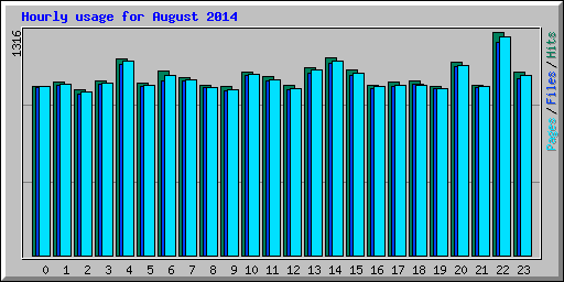 Hourly usage for August 2014