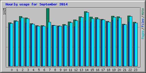 Hourly usage for September 2014