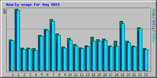 Hourly usage for May 2015