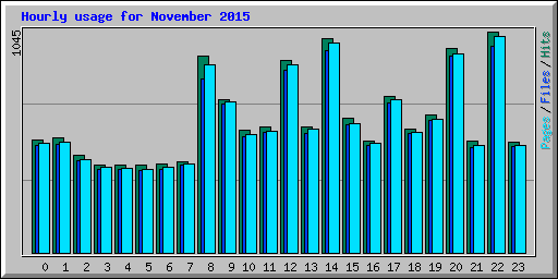 Hourly usage for November 2015