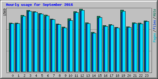Hourly usage for September 2016