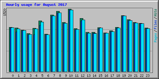 Hourly usage for August 2017