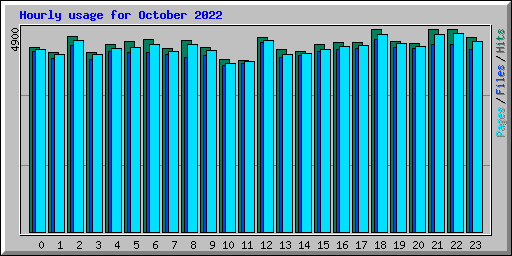 Hourly usage for October 2022