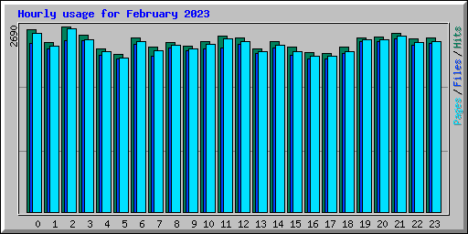Hourly usage for February 2023