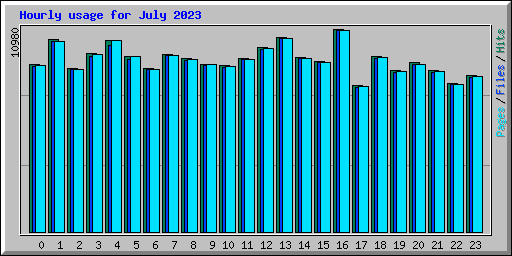 Hourly usage for July 2023