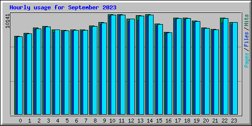 Hourly usage for September 2023