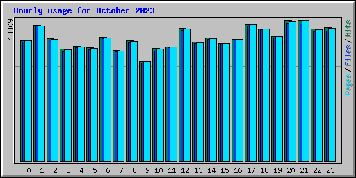 Hourly usage for October 2023