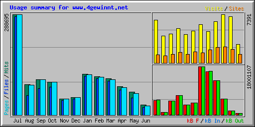 Usage summary for www.4gewinnt.net